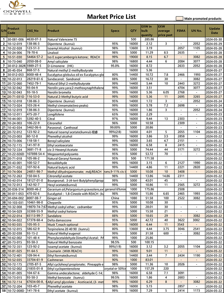 Cenník trhu Odowell-2024.5.15-5.30 Aktualizovaný