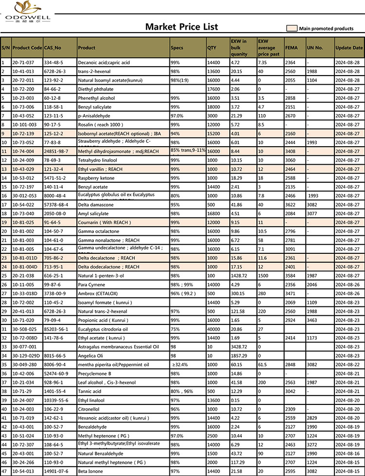 Cenník trhu Odowell-2024.7.30-8.30 Aktualizovaný podľa dátumu