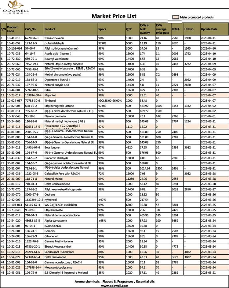 Cenový zoznam trhu odwell-Market-2025.3.21-2025.04.11 Aktualizovaný podľa dátumu