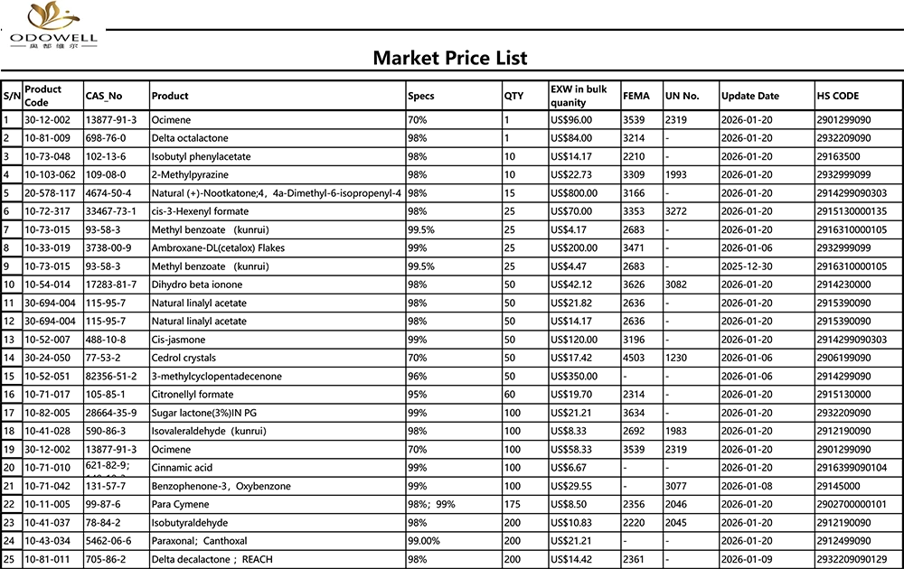 Cenník trhu Odowell-2025.12.27-2026.1.22